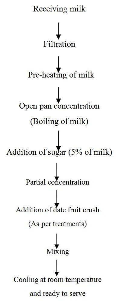 Khoa Preparation Flow Chart