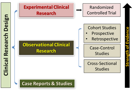 Understanding the Value of Case Reports and Studies in the Context of ...